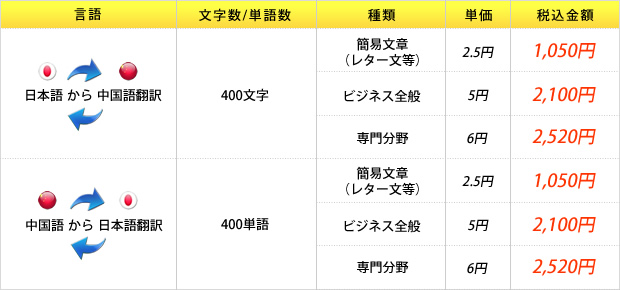 中国語の料金の一覧