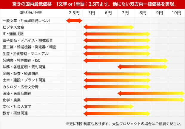 取り扱い分野は、一般文章（E-mail翻訳レベル）、ビジネス文章、IT・通信技術、電子部品・デバイス・機械総合、重工業・輸送機器・測定器・精密生産 / 品質管理・マニュアル、契約書・特許関連・ISO、法務・各種証明・裁判関連、金融・証券・経済関連、土木・建設・プラント関連、カタログ・広告文分野、医療・医薬品関連、化学・農業、文化・社会人文学、教育・研修関連の翻訳料金の一覧