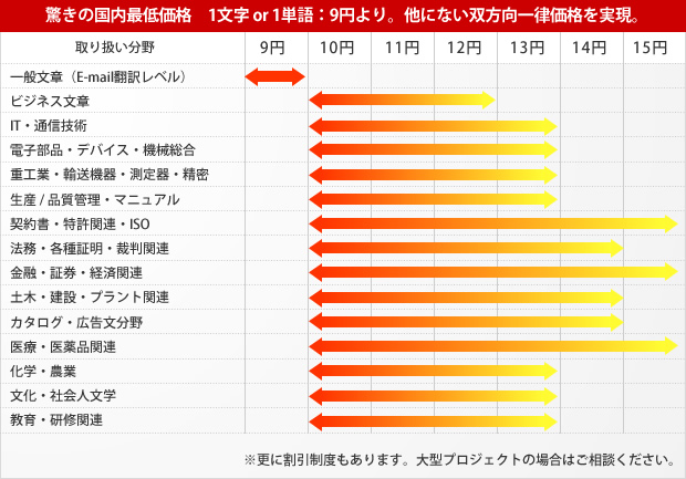 取り扱い分野は、一般文章（E-mail翻訳レベル）、ビジネス文章、IT・通信技術、電子部品・デバイス・機械総合、重工業・輸送機器・測定器・精密生産 / 品質管理・マニュアル、契約書・特許関連・ISO、法務・各種証明・裁判関連、金融・証券・経済関連、土木・建設・プラント関連、カタログ・広告文分野、医療・医薬品関連、化学・農業、文化・社会人文学、教育・研修関連の翻訳料金の一覧