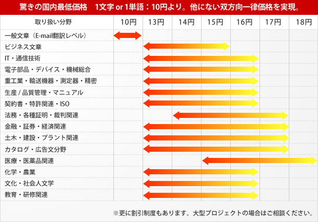 一般文章（E-mail翻訳レベル）、ビジネス文章、IT・通信技術、電子部品・デバイス・機械総合、重工業・輸送機器・測定器・精密生産 / 品質管理・マニュアル、契約書・特許関連・ISO、法務・各種証明・裁判関連、金融・証券・経済関連、土木・建設・プラント関連、カタログ・広告文分野、医療・医薬品関連、化学・農業、文化・社会人文学、教育・研修関連の翻訳料金の一覧