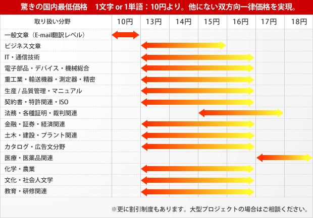 取り扱い分野は、一般文章（E-mail翻訳レベル）、ビジネス文章、IT・通信技術、電子部品・デバイス・機械総合、重工業・輸送機器・測定器・精密生産 / 品質管理・マニュアル、契約書・特許関連・ISO、法務・各種証明・裁判関連、金融・証券・経済関連、土木・建設・プラント関連、カタログ・広告文分野、医療・医薬品関連、化学・農業、文化・社会人文学、教育・研修関連の翻訳料金の一覧