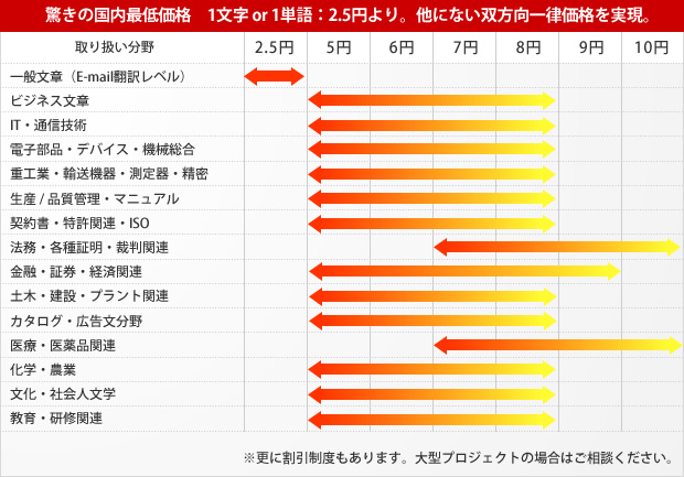 取り扱い分野は、一般文章（E-mail翻訳レベル）、ビジネス文章、IT・通信技術、電子部品・デバイス・機械総合、重工業・輸送機器・測定器・精密生産 / 品質管理・マニュアル、契約書・特許関連・ISO、法務・各種証明・裁判関連、金融・証券・経済関連、土木・建設・プラント関連、カタログ・広告文分野、医療・医薬品関連、化学・農業、文化・社会人文学、教育・研修関連の翻訳料金の一覧