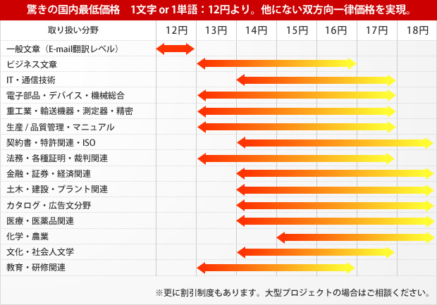 取り扱い分野は、一般文章（E-mail翻訳レベル）、ビジネス文章、IT・通信技術、電子部品・デバイス・機械総合、重工業・輸送機器・測定器・精密生産 / 品質管理・マニュアル、契約書・特許関連・ISO、法務・各種証明・裁判関連、金融・証券・経済関連、土木・建設・プラント関連、カタログ・広告文分野、医療・医薬品関連、化学・農業、文化・社会人文学、教育・研修関連の翻訳料金の一覧