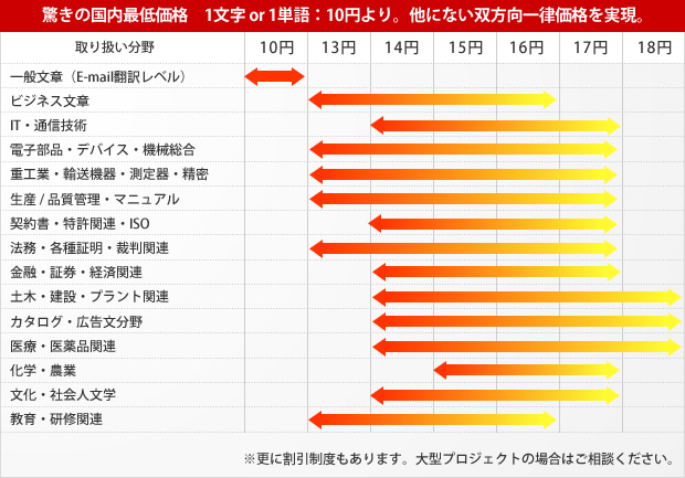 取り扱い分野は、一般文章（E-mail翻訳レベル）、ビジネス文章、IT・通信技術、電子部品・デバイス・機械総合、重工業・輸送機器・測定器・精密生産 / 品質管理・マニュアル、契約書・特許関連・ISO、法務・各種証明・裁判関連、金融・証券・経済関連、土木・建設・プラント関連、カタログ・広告文分野、医療・医薬品関連、化学・農業、文化・社会人文学、教育・研修関連の翻訳料金の一覧