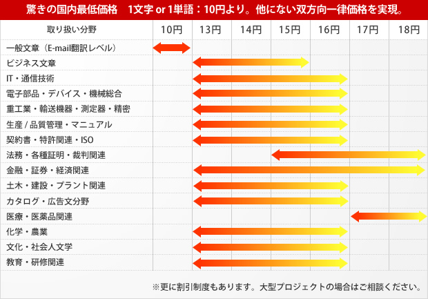 取り扱い分野は、一般文章（E-mail翻訳レベル）、ビジネス文章、IT・通信技術、電子部品・デバイス・機械総合、重工業・輸送機器・測定器・精密生産 / 品質管理・マニュアル、契約書・特許関連・ISO、法務・各種証明・裁判関連、金融・証券・経済関連、土木・建設・プラント関連、カタログ・広告文分野、医療・医薬品関連、化学・農業、文化・社会人文学、教育・研修関連の翻訳料金の一覧