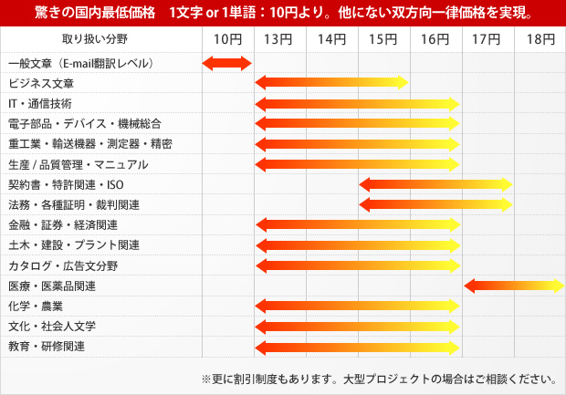 一般文章（E-mail翻訳レベル）、ビジネス文章、IT・通信技術、電子部品・デバイス・機械総合、重工業・輸送機器・測定器・精密生産 / 品質管理・マニュアル、契約書・特許関連・ISO、法務・各種証明・裁判関連、金融・証券・経済関連、土木・建設・プラント関連、カタログ・広告文分野、医療・医薬品関連、化学・農業、文化・社会人文学、教育・研修関連の翻訳料金の一覧