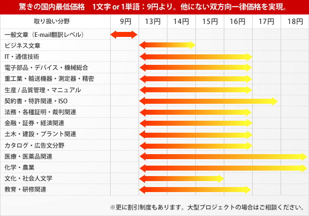取り扱い分野は、一般文章（E-mail翻訳レベル）、ビジネス文章、IT・通信技術、電子部品・デバイス・機械総合、重工業・輸送機器・測定器・精密生産 / 品質管理・マニュアル、契約書・特許関連・ISO、法務・各種証明・裁判関連、金融・証券・経済関連、土木・建設・プラント関連、カタログ・広告文分野、医療・医薬品関連、化学・農業、文化・社会人文学、教育・研修関連の翻訳料金の一覧
