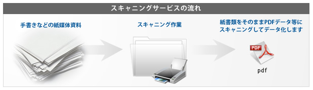 紙書類のスキャニングサービスの流れです。