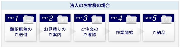 原稿を送付して下さい、お見積もり、ご確認後に作業になります。