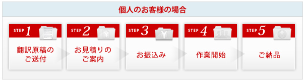 原稿を送付して下さい、お見積もり、お振込後に作業になります。