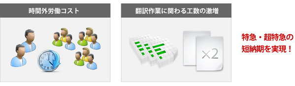 特急・超特急の納期を実現できます。