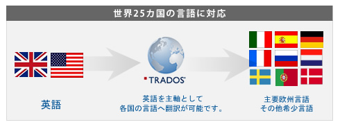1stトランスのTRADOS(トラドス)